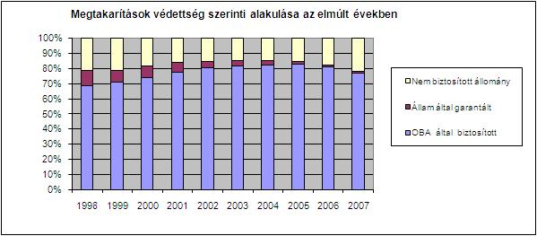 Az átrendeződésre magyarázat lehet a hagyományos betéti formák kedveltségének csökkenése, az értékpapír és azon belül a piacon újonnan megjelent vegyes - tőkepiaci instrumentumokkal kombinált -