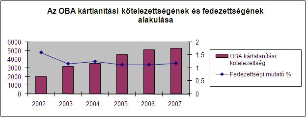 *Az OBA - a tárgyévet megelőző év végén meglévő (tárgyévi nyitó) - értékpapírban megtestesülő likvid eszközeinek kamattal növelt piaci értéke ** Az átlagos díjkulcs adata - a mérlegadattól eltérően