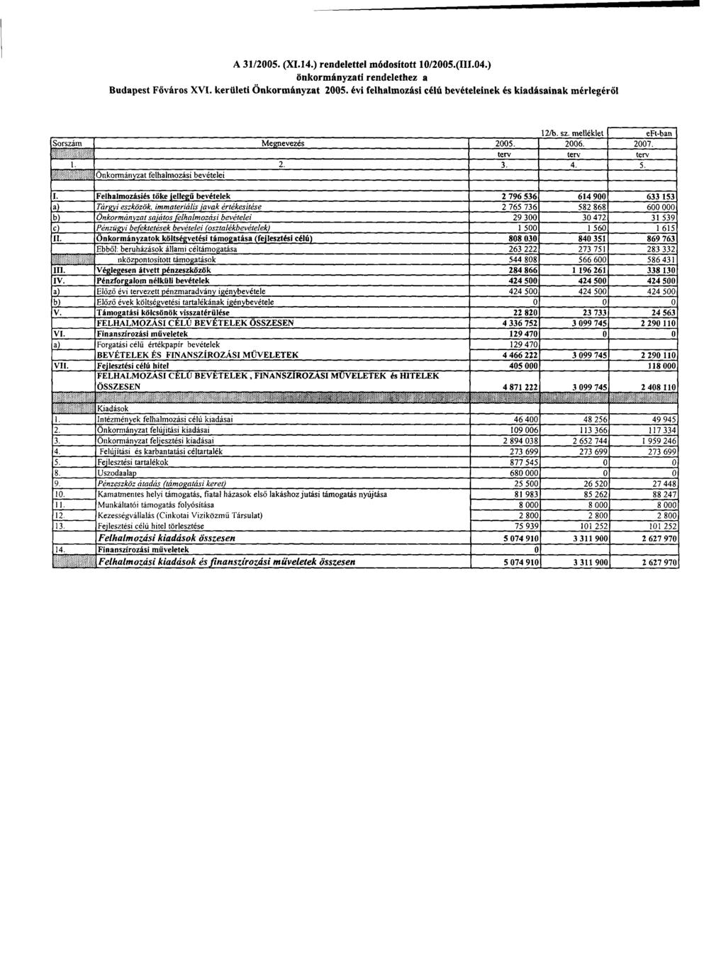 A 31/2005. (XI.14.) rendelettel módosított 10/2005.(III.04.) önkormányzati rendelethez a Budapest Főváros XVI. kerületi Önkormányzat 2005.