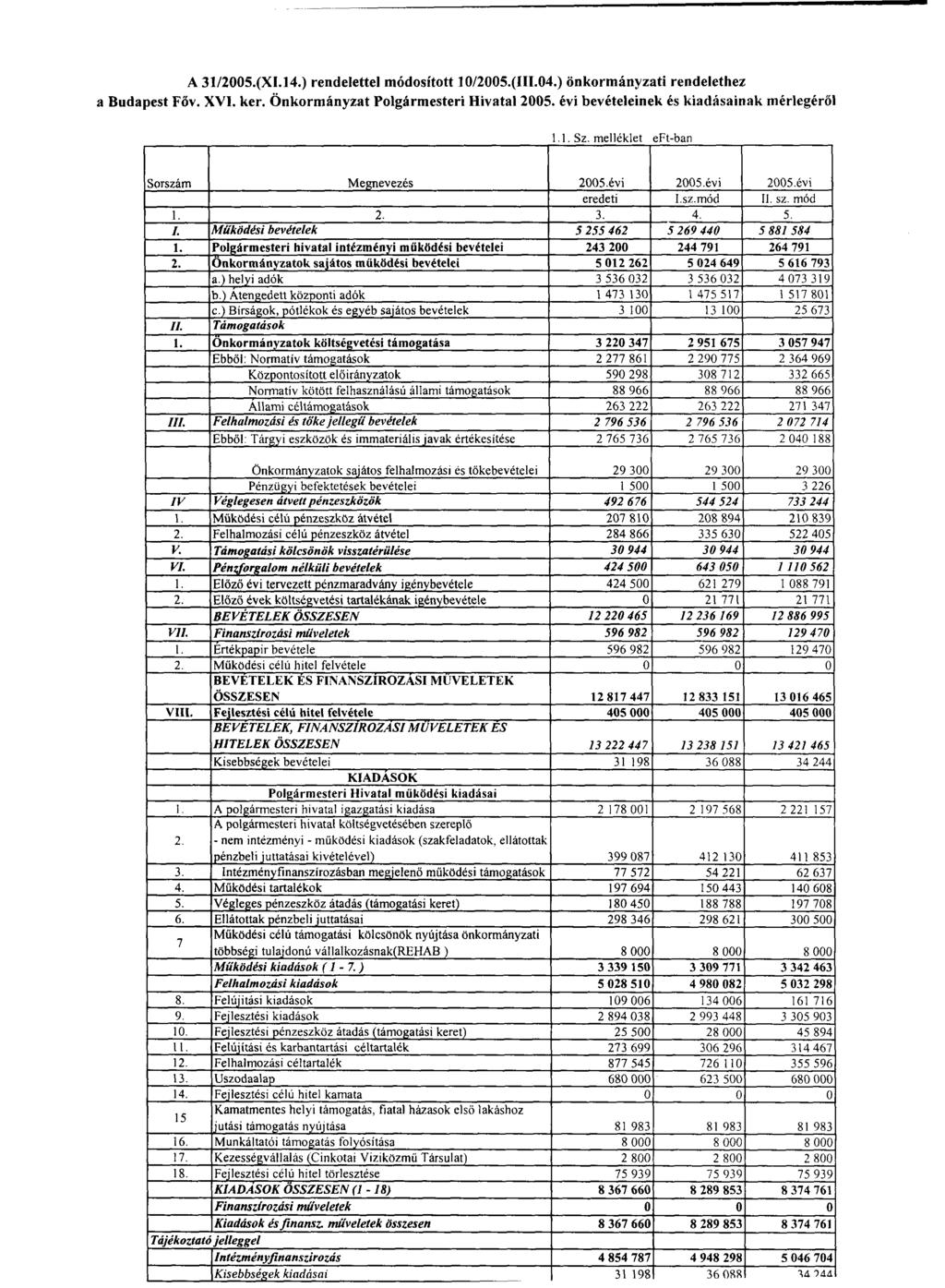A31/2005.(XI.14.) rendelettel módosított 10/2005.(ÍII.04.) önkormányzati rendelethez Budapest Főv. XVI. kér. Önkormányzat Polgármesteri Hivatal 2005. évi bevételeinek és kiadásainak mérlegéről 1.1. Sz.