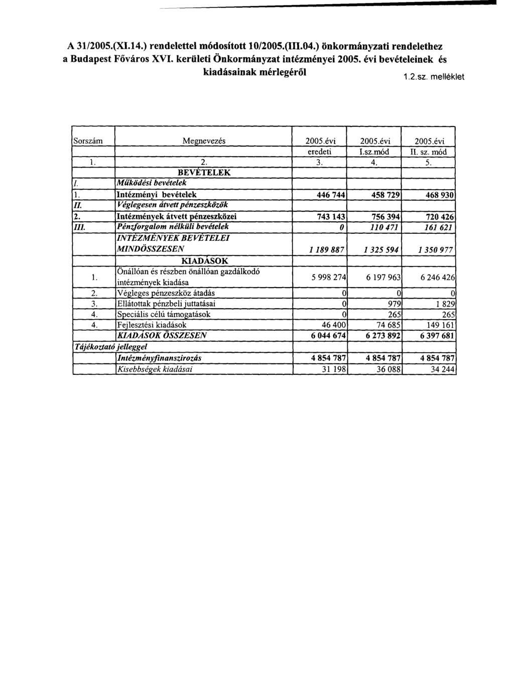 A 31/2005.(XI.14.) rendelettel módosított 10/2005.(IIL04.) önkormányzati rendelethez a Budapest Főváros XVI. kerületi Önkormányzat intézményei 2005. évi bevételeinek és kiadásainak mérlegéről 1.2.SZ.