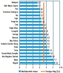 1.1. ábra: A fogyatékosság által akadályozottak aránya a teljes népesség százalékában megyénként, 2011 Forrás: KSH (2015): 2011.