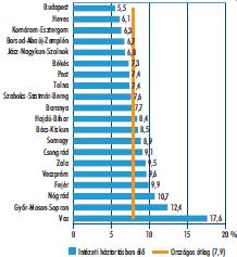 1.2. ábra: Az intézetben élők aránya a fogyatékossággal élők százalékában, megyénként, 2011 Forrás: KSH (2015): 2011. évi Népszámlálás A fogyatékossággal élők helyzete és szociális ellátásuk (17. old.