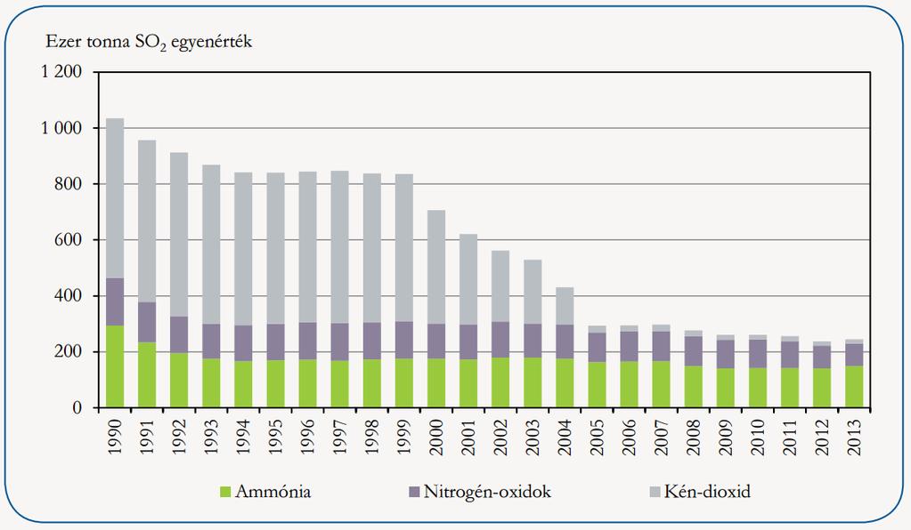 A nemzetgazdaság savasodást okozó gázkibocsátása a jelentősebb nemzetgazdasági