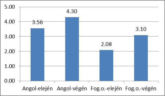 294 diák (54,2%) az angol nyelvet használta kommunikációra, 104 (19,2%) a fogadó ország nyelvét, míg 144 (26,6%) különböző nyelveken kommunikált, a helyzettől függően.