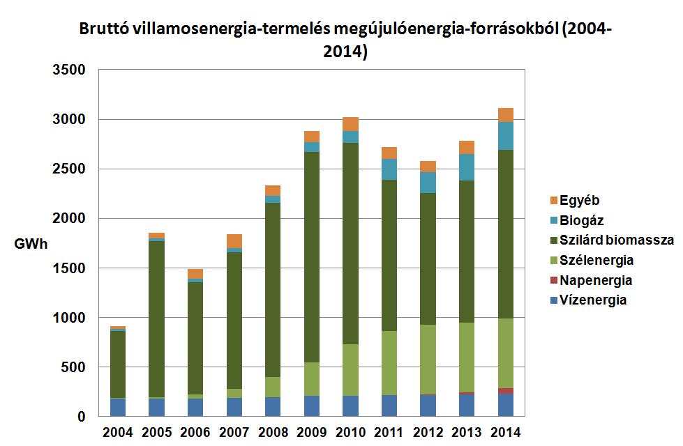 A biogáz 10% körüli részesedéssel bír,