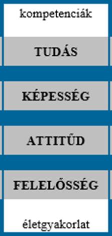 AZ ALAPELVEK BEÁGYAZÓDÁSA A KOMPETENCIÁK RENDSZERÉBE A négy alapelv egymást erősítő, egymásra épülő rendszert alkotva ad értelmezési keretet az alapelvekhez szervesen illeszkedő