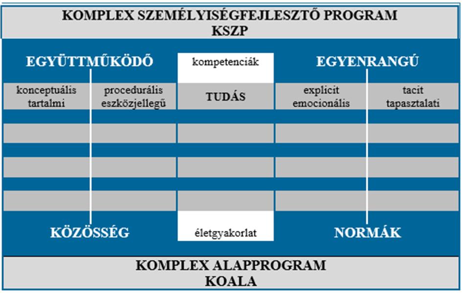 TUDÁS A tudás értékét és a tanulás élvezetét a négy alapelvből levezethető (1) konceptuális/tartalmi, a (2)