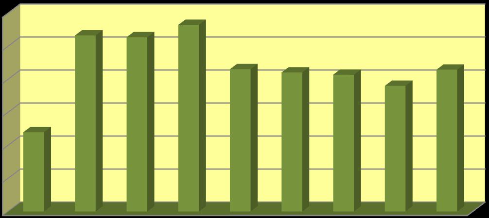 10. ábra A kormányülések gyakorisága Kormányülések gyakorisága kormányonként átlag (db/hó) 6,00 5,33 5,28 5,65 5,00 4,00 4,31 4,21 4,14 3,80 4,29 3,00 2,40 2,00 1,00 0,00 Forrás: saját kidolgozás a