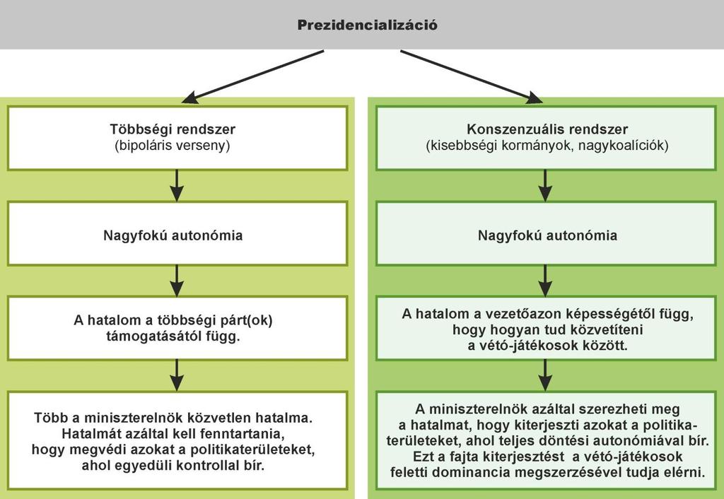A jelenség mértéke nem csupán az egyes kormányzati rendszerek esetében lehet eltérő, hanem az Arendt Lijphart által megkülönböztetett konszenzuális és többségi rendszerek esetében is mutathatnak