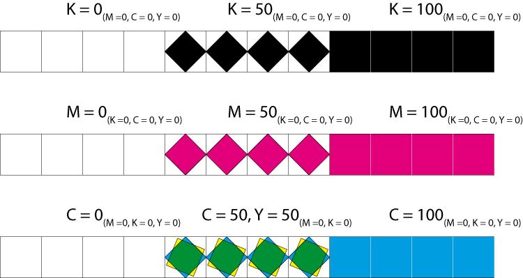 7. ábra. A CMYK-értékek jelentése A nyomaton a K = 100-as érték már összefüggésben van a denzitással. A 100-as érték azt jelenti, hogy a nyomaton a maximális denzitást kaptuk.