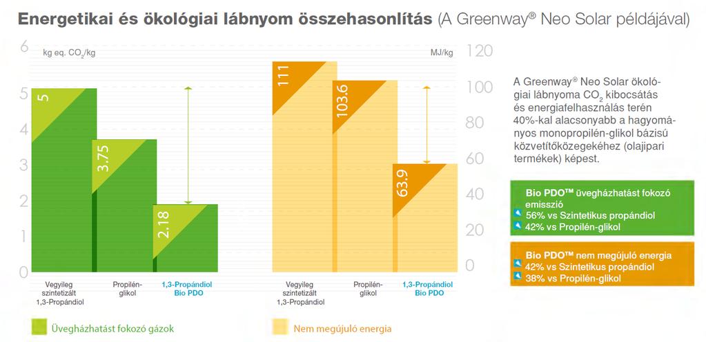 1,3 propándiol: életciklus elemzés A környezeti hatások értékelése a nyersanyag kitermelésétől az 1,3 propándiol gyártásáig 42%-os üvegházhatást fokozó