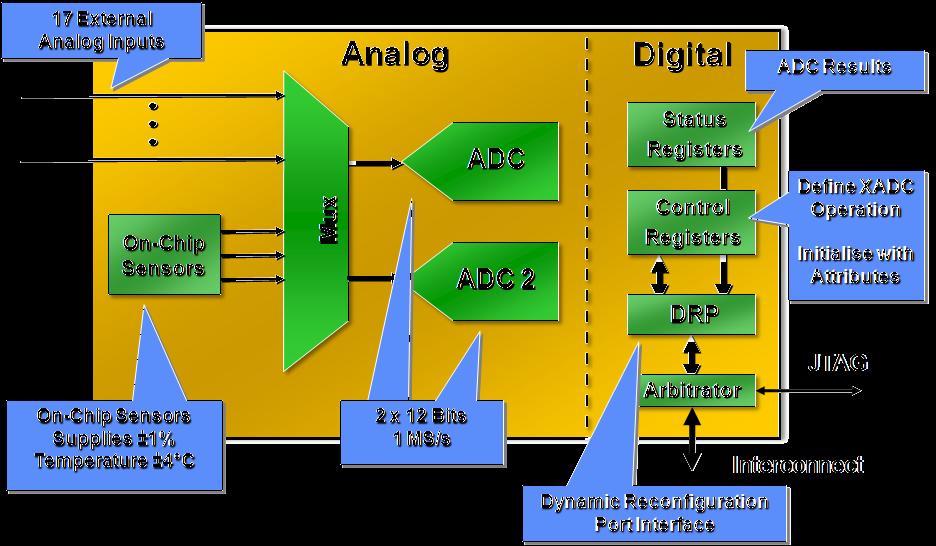 XADC XADC: újdonság a 7-es szériában Két 12-bit 1Msps ADC, szenzorok a chip-en, 17