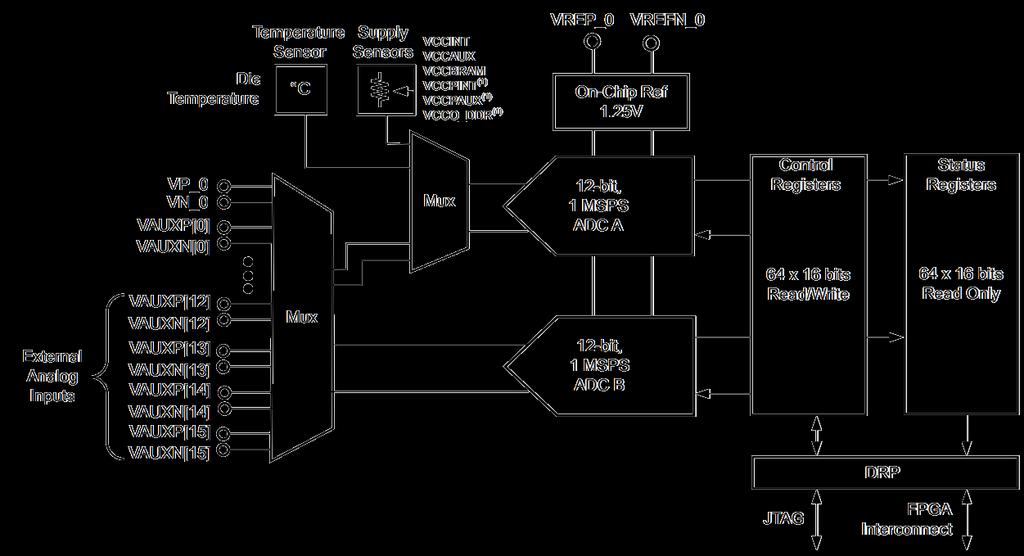 XADC Block Diagram Chip-en belüli szenzorok Chip hőmérséklet Feszültségek