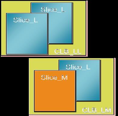 CLB típusok Két féle slice/clb SLICEM: Teljes funkcionalitás