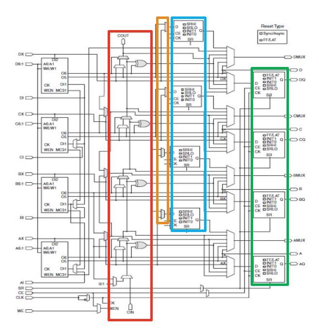 Slice erőforrások 4 db 6-bemenetű Look-Up Table (LUT) Multiplexerek Carry logika Shift