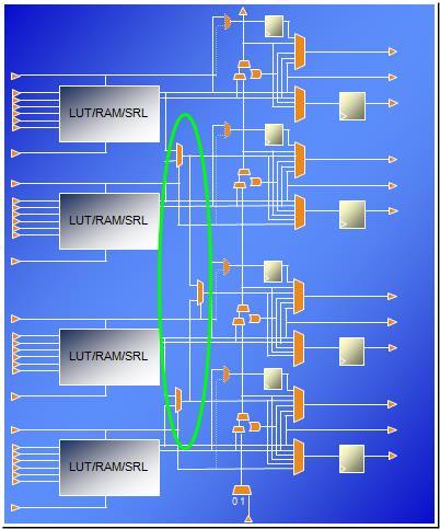 Multiplexerek Az F7MUX két LUT kimenete közül tud választani Megvalósítható tetszőleges 7- bemenetű logikai függvény Megvalósítható 8:1 Multiplexer Az F8MUX két F7MUX kimenete között tud választani