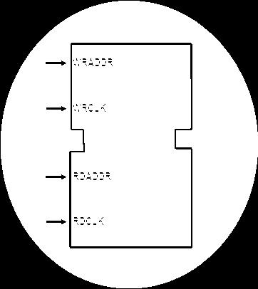 Simple Dual-Port Block RAM Egy olvasási és egy írási port Független órajel és cím 36-kbit-es konfiguráció esetén az egyik portnak 72 bitesnek kell lennie A másik