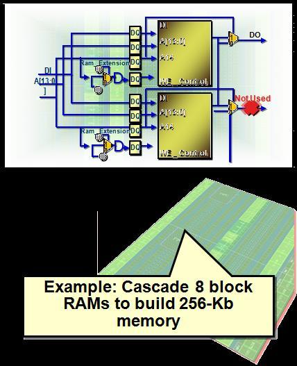 Block RAM kaszkádosítás Beépített kaszkádosítási lehetőség 64Kx1 konfigurációban Két