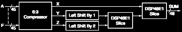 6-bemenetű összeadó DSP48-cal 6:3 Compressor + 2 DSP48s X = A^B^C^C^D^E^F Y = AB^AC^AD^AE^AF^