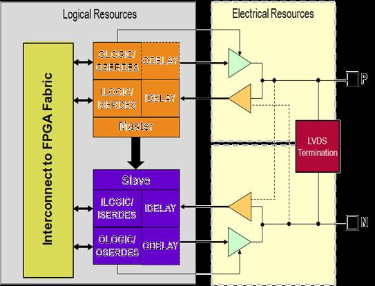 7-es sorozatú FPGA I/O I/O feszültségek széles skálája 1,2V 3,3V működés Különböző I/O szabványok támogatása Unipoláris és differenciális Referencia feszültség 3-állapotú vonalak Nagy