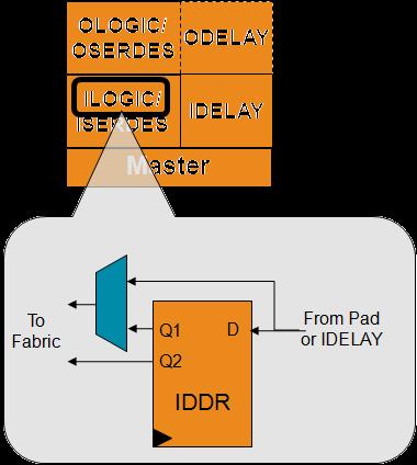 ILOGIC: bemeneti SDR és DDR logika Két típusú ILOGIC blokk ILOGICE2 a High Performance I/O bankban