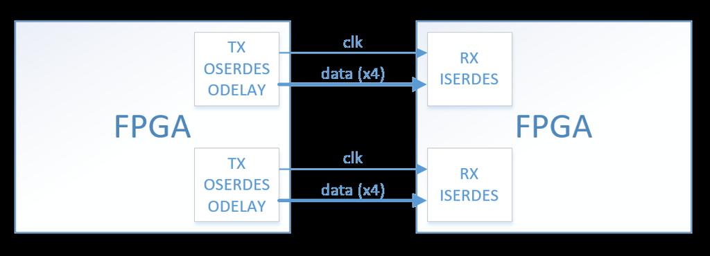 Forrás szinkron center aligned DDR interfész (2) Rendszer: Küldő FPGA: Adat: 0x55 Bit sebesség: 800 Mbit/s 1,25 ns bitidő