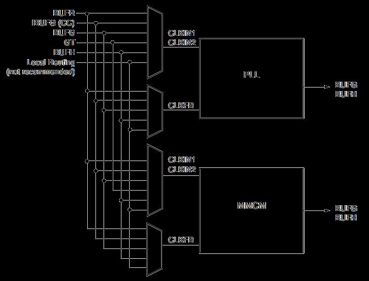 Clock Management Tile Egy