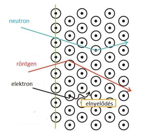 I.5. ábra: Különböző sugárzástípusok szóródása (forrás http://www.embl hamburg.de/biosaxs/courses/embo/slides/sans-basics-willumeit.pdf ).
