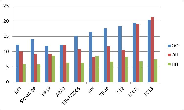 II.5. ábra: Az RMC modellezéssel kapott PPKF-ek eltérése az MD PPKF-től a Soper neutronos [Soper 997] és Fu röntgendiffrakciós adatsorával [Fu 9] való együttes illesztéskor.
