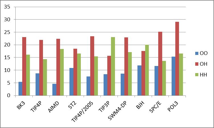 II.7. ábra: Az RMC modellezéssel kapott PPKF-ek eltérése az MD PPKF-től a Soper neutronos [Soper 997] és Hart röntgendiffrakciós adatsorával [Hart 5] való együttes illesztéskor.