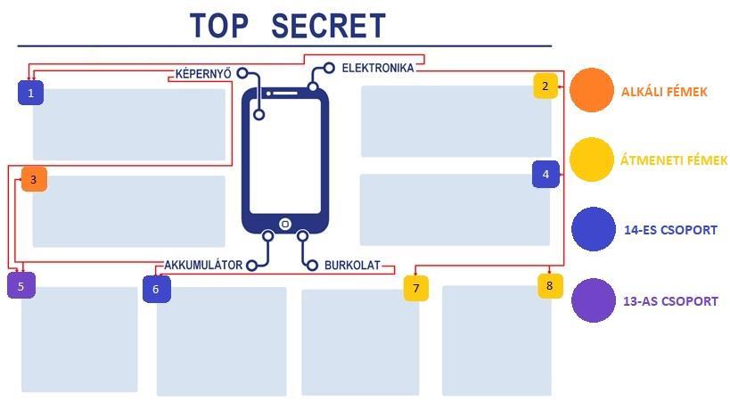 E-Figyelő vetélkedő I. forduló JELENTÉS AZ ELŐÁLLÍTÁS 1. A VERSENYTÁRS TELEFONJA Kémsejtetek első küldetése, hogy felderítse, mit épít be a versenytárs a Hyper X és hasonló elektronikai termékeibe!