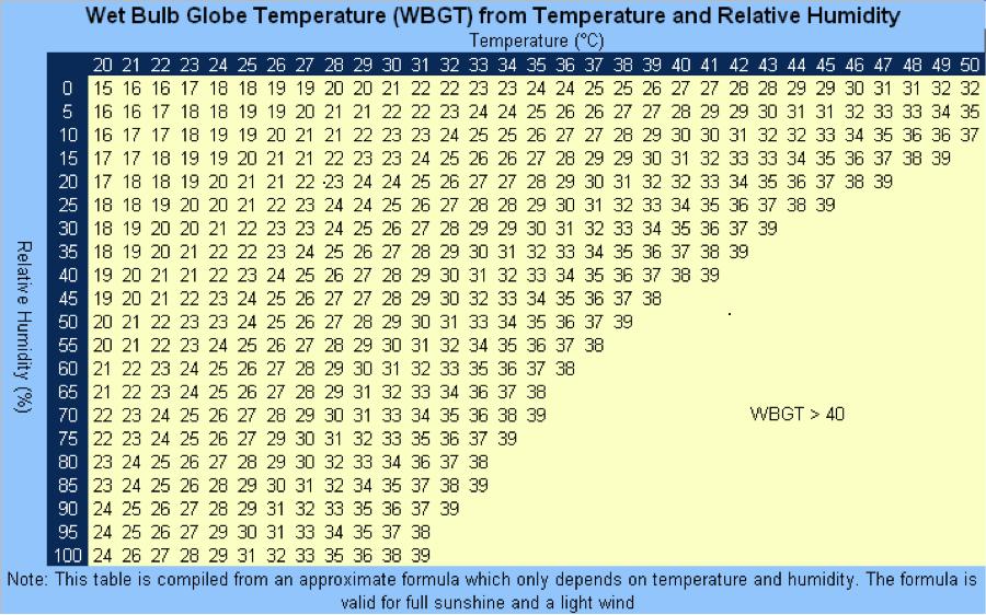 62 Magyarázat: Relative Humidity Relatív páratartalom (%) Wet Bulb Globe Temperature (WBGT) From Temperature and Relative Humidity- WBGT a hőmérsékleti és relatív páratartalom adatok alapján Note: