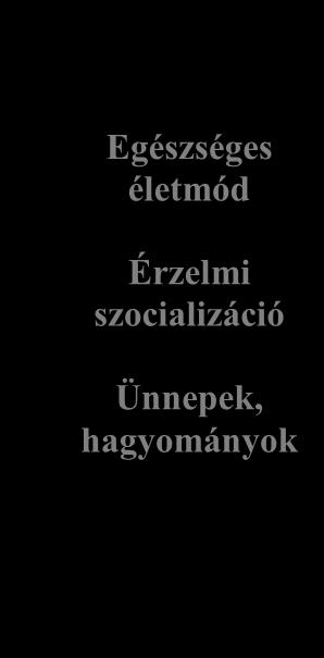 program tevékenységformái Az óvoda kapcsolatai