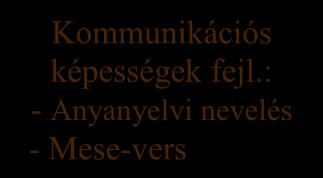 : - Anyanyelvi nevelés - Mese-vers Kognitív képességek