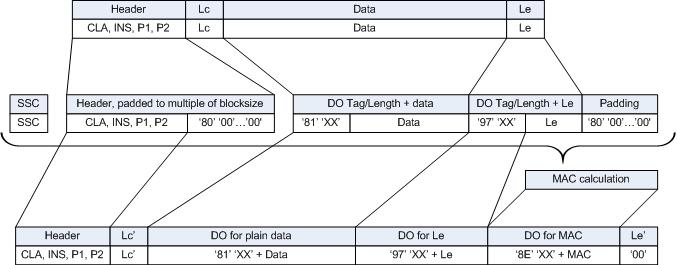 2. eset: CLA INS P1 P2 Lc' DO 97 DO 8E Le 3. eset (páros INS bájt): CLA INS P1 P2 Lc' DO 81 DO 8E Le 3. eset (páratlan INS bájt): CLA INS P1 P2 Lc' DO B3 DO 8E Le 4.
