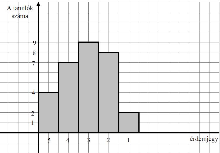 a) (3 pont) 4 5 7 4 9 3 8 1 b) A jegyek átlaga: 3,1 30 c) Legalább 3-ast 4 7 9 0 tanuló kapott, így a kérdéses valószínűség 0 P 30 3 (3 pont) d) Az osztályból tanuló kiválasztására 30 435