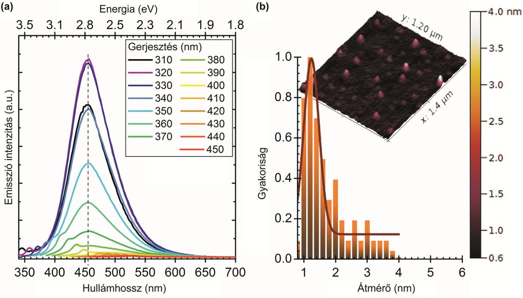 4-3 ábra. (a) filtrát PL spektruma, (b) filtrát AFM felvétele és méreteloszlása.