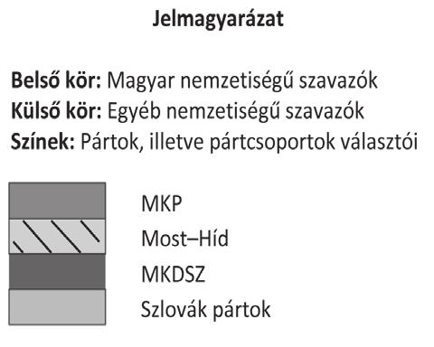- A Most Híd támogatói köre az ős-mkp szavazóiból és az újonnan csatlakozókból áll. A szavazótábor vegyes etnikumú, a magyarok és nem magyarok arányáról azonban semmilyen előfeltételezésünk nincs.