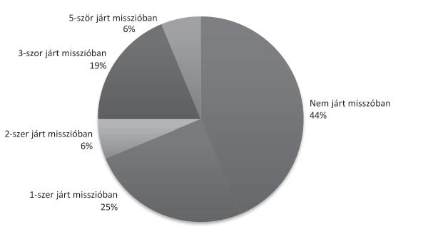 HSz 2018/2. Vezetés, felkészítés 109 Vizsgálatomban rákérdeztem a katonai pálya során teljesült és nem teljesült elvárásokra, és azokra a tényezőkre, amelyek teljesülése esetén nem szereltek volna le.