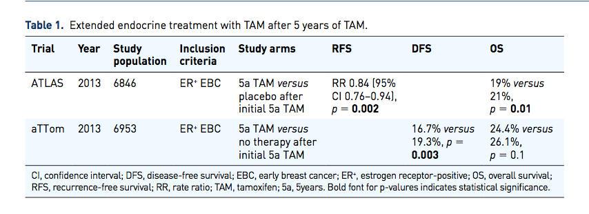 Meghosszabbított adjuvánshormonterápia (1) 10 évig TAM Szignifikánsan hosszabb recidívamentes-,