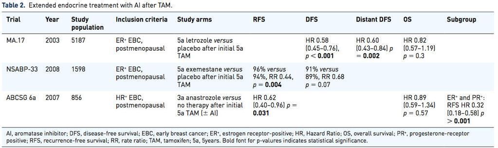 Meghosszabbított adjuvánshormonterápia (2) TAM AI Therefore, extended endocrine treatment with AI leads to prolonged RFS, DFS, but does not