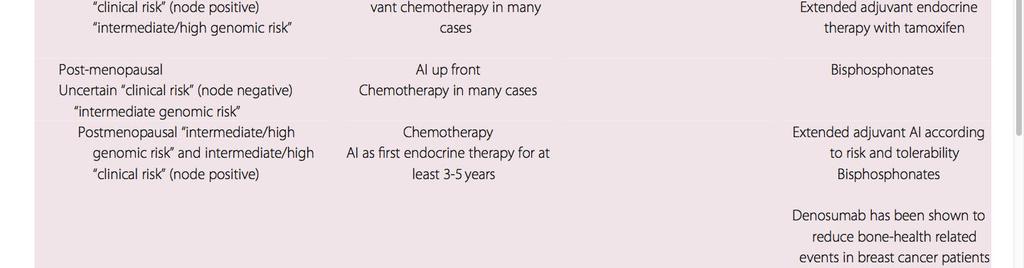 Gallen International Expert Consensus on the Primary Therapy of Early Breast Cancer 2017.