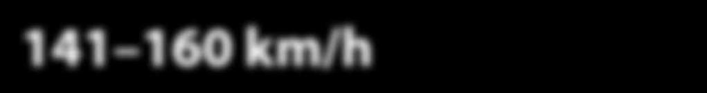 120 km/h 1000 121 140 km/h 0