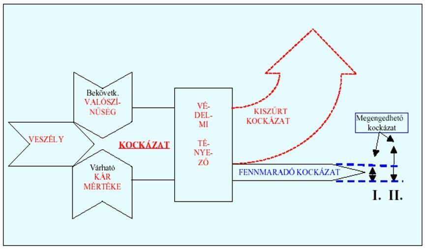 KOCKÁZATKEZELÉS