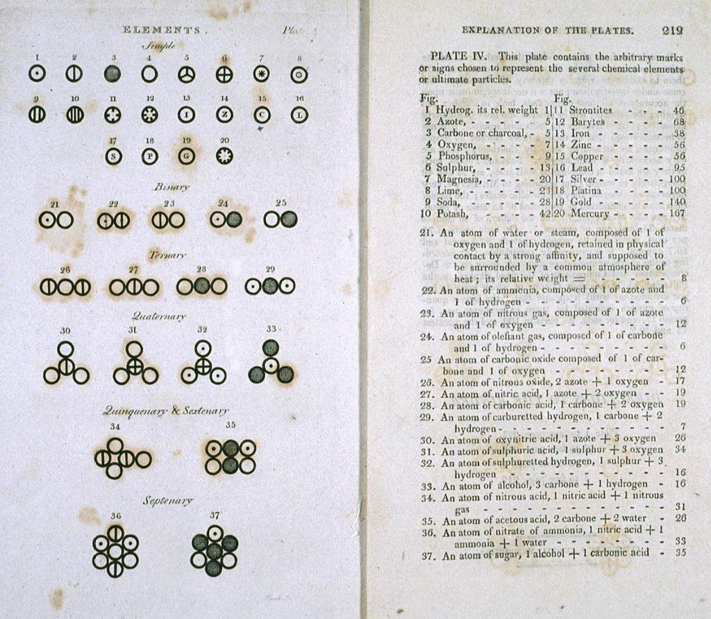 8.1. ATOMFIZIKAI BEVEZETŐ 233 8.1. ábra. Dalton atomelméletének eredeti rajzai (balra) és ezek jelmagyarázata (jobbra), Dalton A New System of Chemical Philosophy (R.