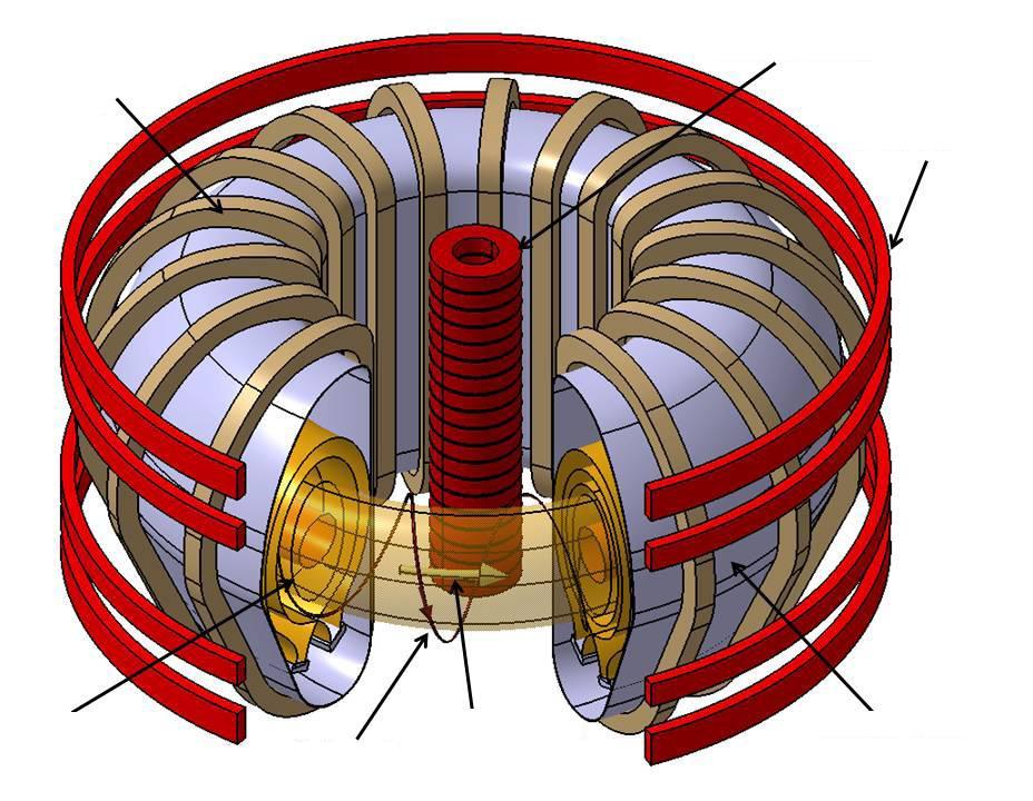 9.1. MAGFIZIKA 273 Toroid tekercs Központi szolenoid Poloid tekercs Plazma Mágneses mező Plazmaáram Vákuumtartály 9.9. ábra. Egy tokamak vázlata (forrás: Forrás: M.