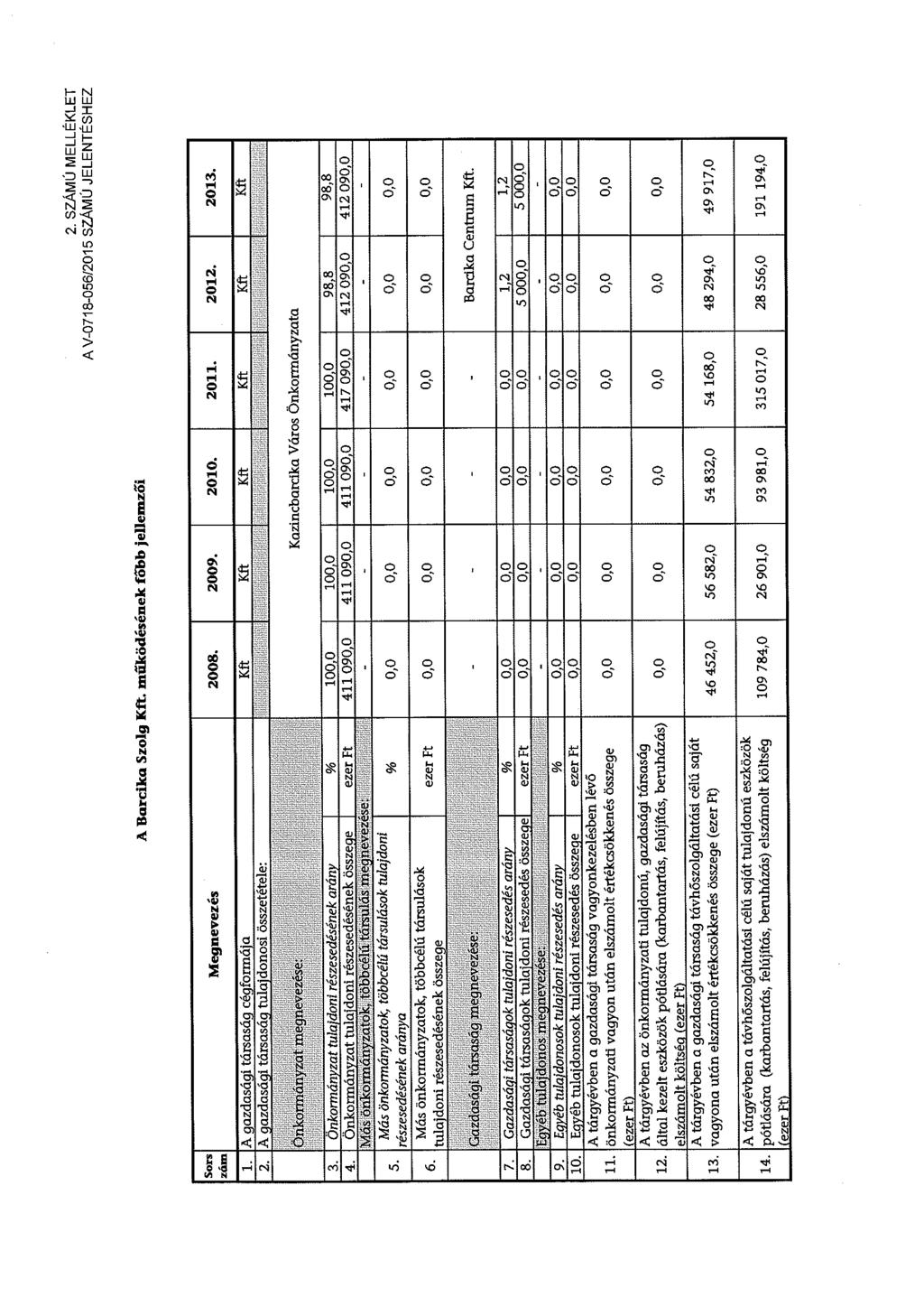 2. SZÁMÚ MELLÉKLET A V-0718-056/2015 SZÁMÚ JELENTÉSHEZ A Barcika Szolg Kft. működésének főbb jellemzői Sors zám Megnevezés 2008. 2009. 2010. 2011. 2012. 2013. 1.