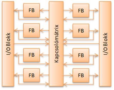 CPLD (Complex Programmable Logic Device) A CPLD-k előnyös tulajdonságai Az áramkör a nyomtatott áramköri panelra történő beültetés után is programozható, illetve újraprogramozható A