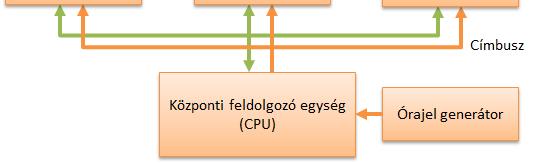 Mikrokontrollerek alapvető felépítése A beágyazott rendszerekben a legelterjedtebb vezérlőegység típus a mikrokontroller